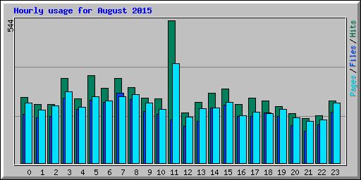Hourly usage for August 2015