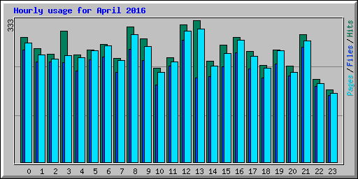 Hourly usage for April 2016