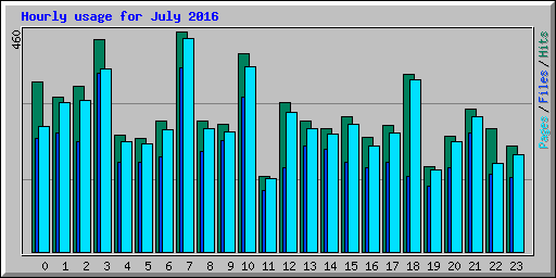 Hourly usage for July 2016