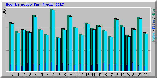 Hourly usage for April 2017
