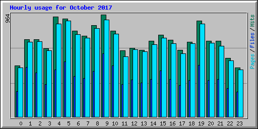 Hourly usage for October 2017