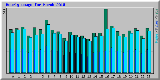 Hourly usage for March 2018