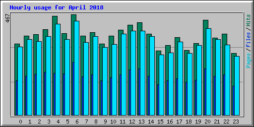 Hourly usage for April 2018