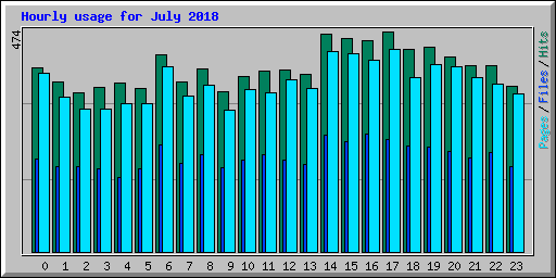 Hourly usage for July 2018