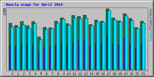 Hourly usage for April 2019