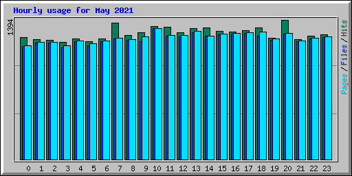 Hourly usage for May 2021